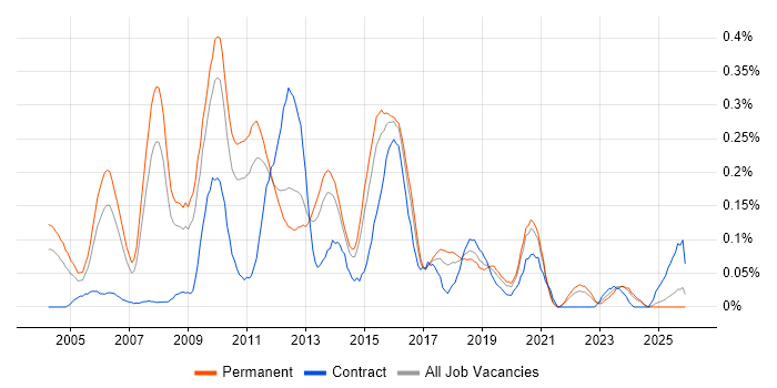 Database Tuning job vacancy trend in Yorkshire