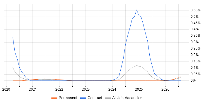 Databricks Architect job vacancy trend in Yorkshire