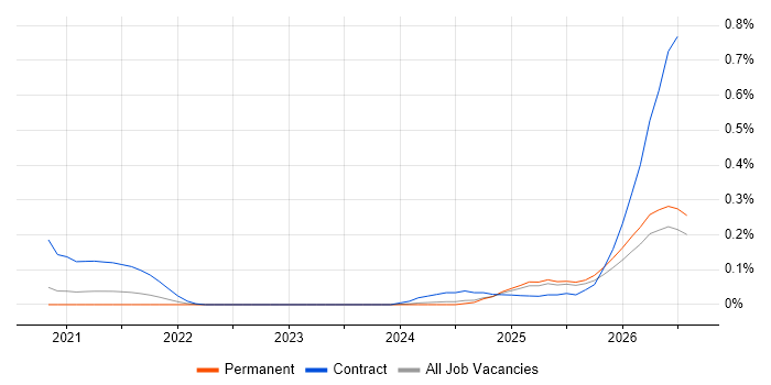 Databricks Data Engineer job vacancy trend in Yorkshire