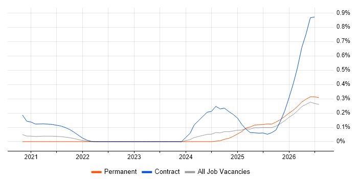 Databricks Engineer job vacancy trend in Yorkshire