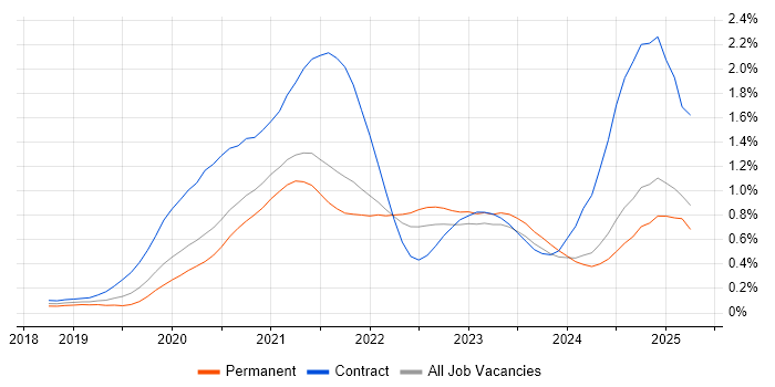 Job vacancy trend for Databricks in Yorkshire Job vacancy trend for Databricks in Yorkshire