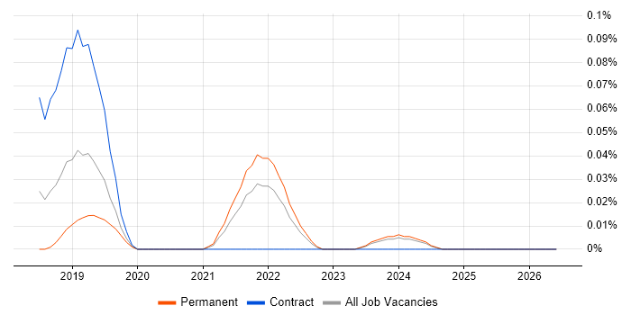 Dataiku job vacancy trend in Yorkshire