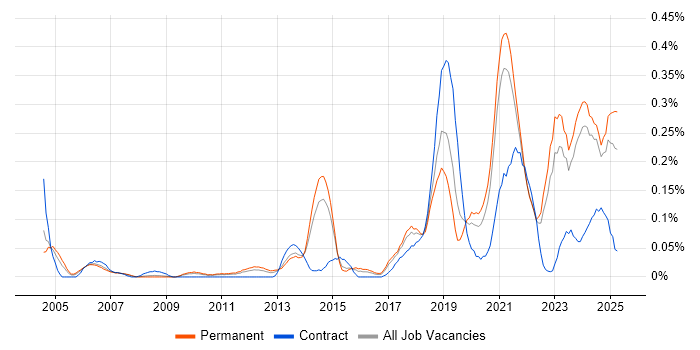 Job vacancy trend for DataOps in Yorkshire