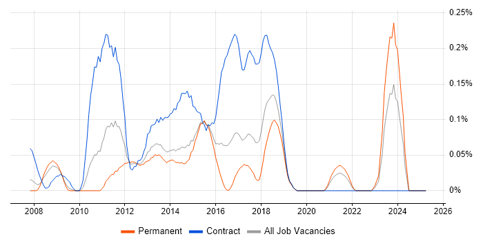 Job vacancy trend for DataPower in Yorkshire Job vacancy trend for DataPower in Yorkshire