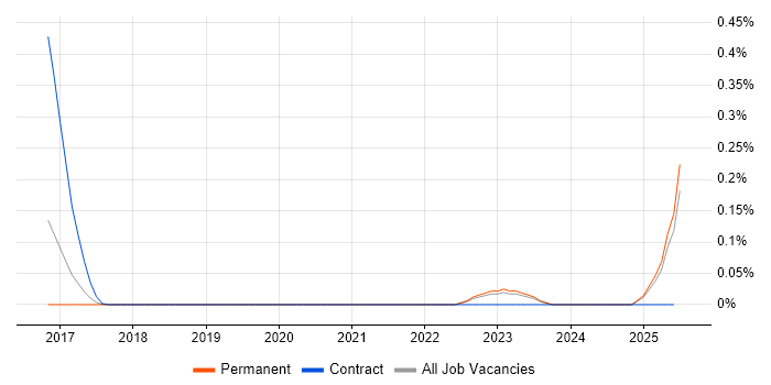 Job vacancy trend for DataWeave in Yorkshire Job vacancy trend for DataWeave in Yorkshire
