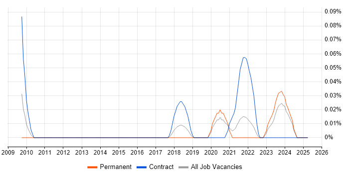 Job vacancy trend for Datix in Yorkshire Job vacancy trend for Datix in Yorkshire