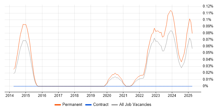 Job vacancy trend for Datto in Yorkshire Job vacancy trend for Datto in Yorkshire