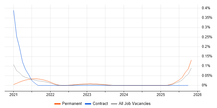 DaVinci Resolve job vacancy trend in Yorkshire