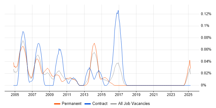 Job vacancy trend for DB2 Administrator in Yorkshire Job vacancy trend for DB2 Administrator in Yorkshire