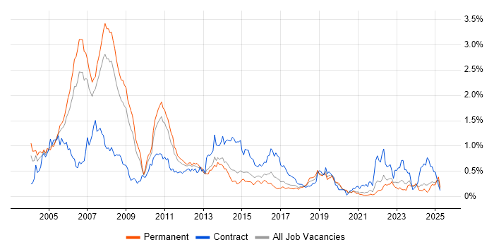 Job vacancy trend for DB2 in Yorkshire Job vacancy trend for DB2 in Yorkshire