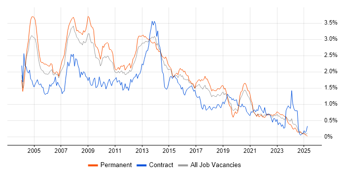 Job vacancy trend for DBA in Yorkshire Job vacancy trend for DBA in Yorkshire