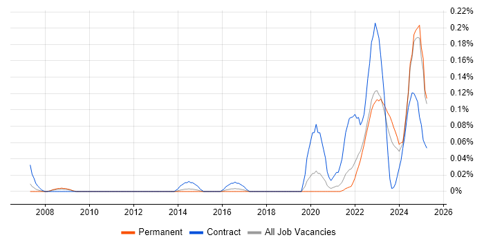 Job vacancy trend for dbt in Yorkshire Job vacancy trend for dbt in Yorkshire