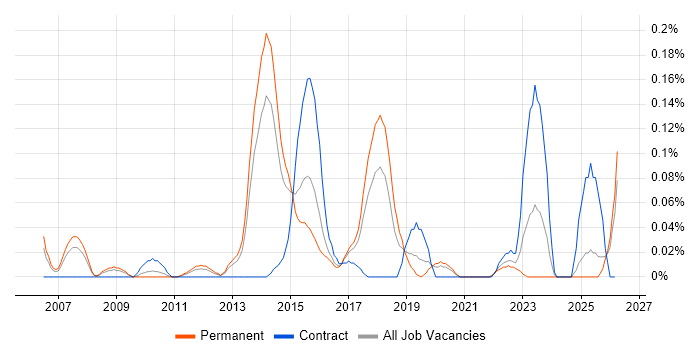 DDoS Mitigation job vacancy trend in Yorkshire