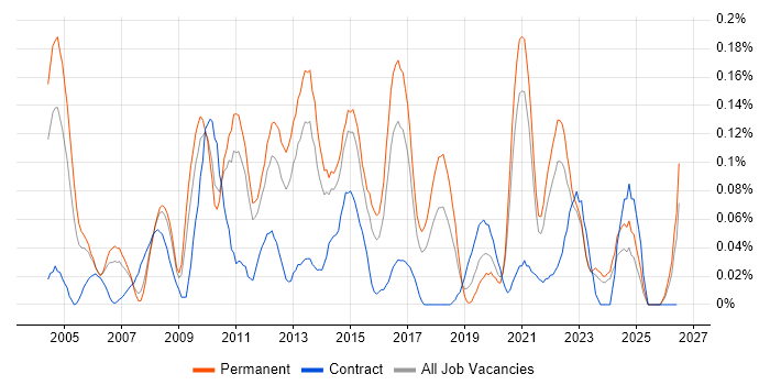 Deadline-Driven job vacancy trend in Yorkshire