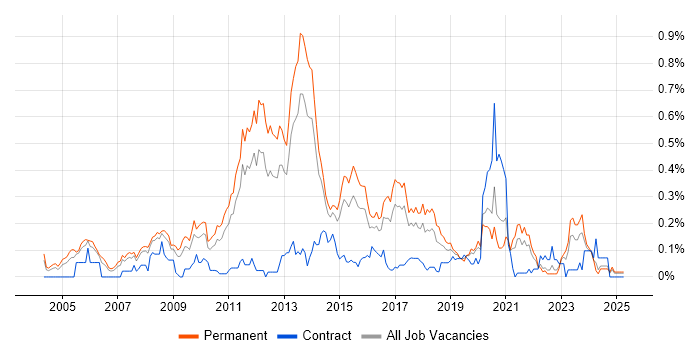 Job vacancy trend for Debian in Yorkshire