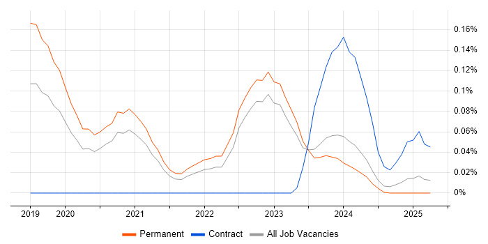 Job vacancy trend for Decarbonisation in Yorkshire Job vacancy trend for Decarbonisation in Yorkshire
