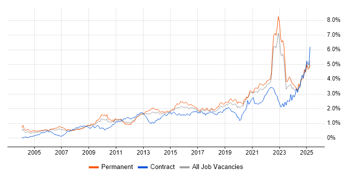 Job vacancy trend for Decision-Making in Yorkshire Job vacancy trend for Decision-Making in Yorkshire