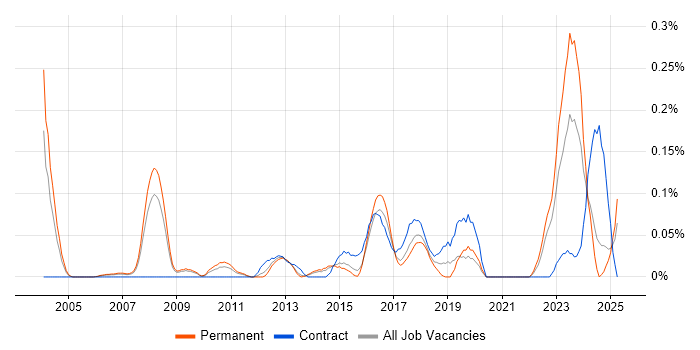 Job vacancy trend for Decision Tree in Yorkshire Job vacancy trend for Decision Tree in Yorkshire