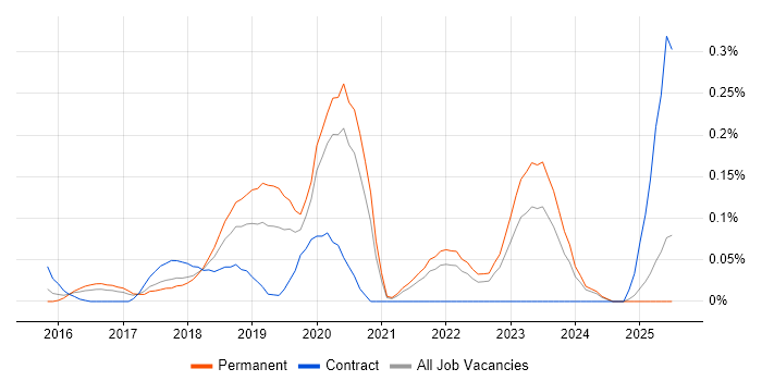 Job vacancy trend for Deep Learning in Yorkshire