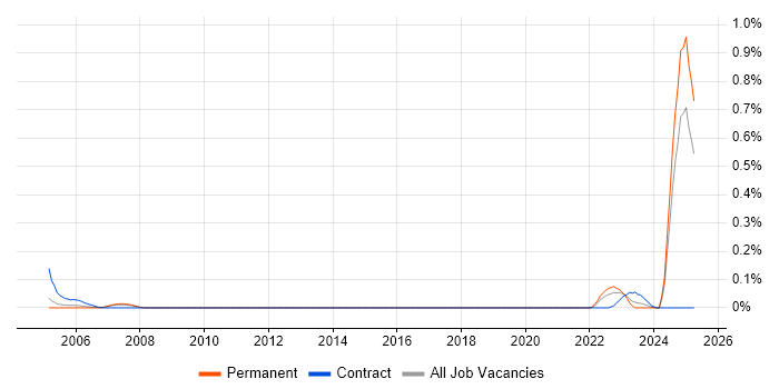 Job vacancy trend for Def Stans in Yorkshire Job vacancy trend for Def Stans in Yorkshire