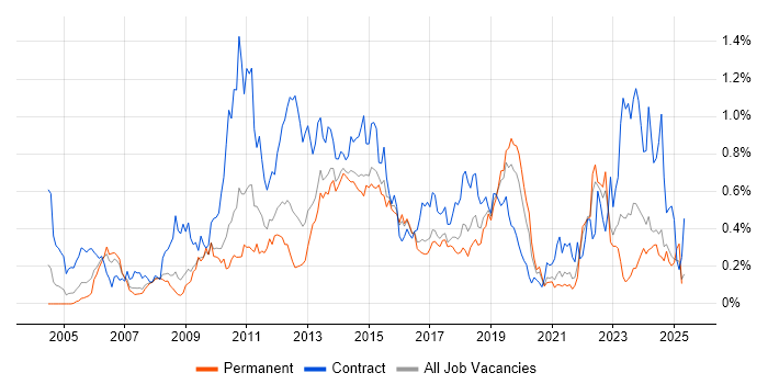 Job vacancy trend for Defect Management in Yorkshire Job vacancy trend for Defect Management in Yorkshire