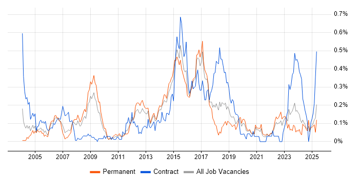 Job vacancy trend for Defect Tracking in Yorkshire