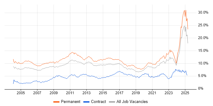 Job vacancy trend for Degree in Yorkshire