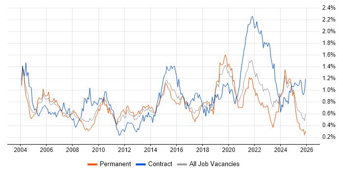 Delivery Manager job vacancy trend in Yorkshire