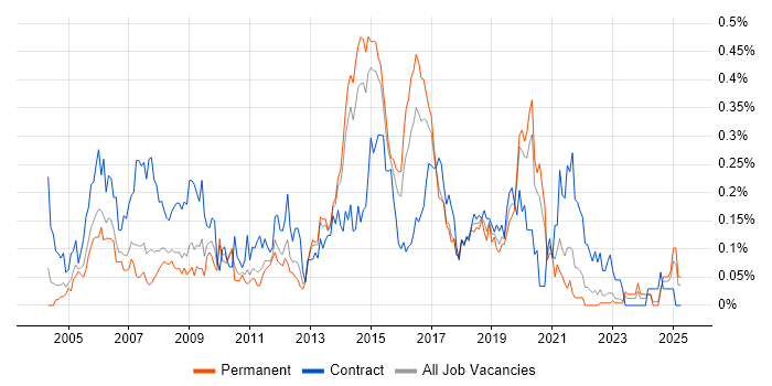 Job vacancy trend for Delivery Project Manager in Yorkshire Job vacancy trend for Delivery Project Manager in Yorkshire