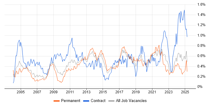 Job vacancy trend for Dell in Yorkshire