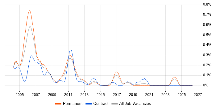 Delphi Developer job vacancy trend in Yorkshire