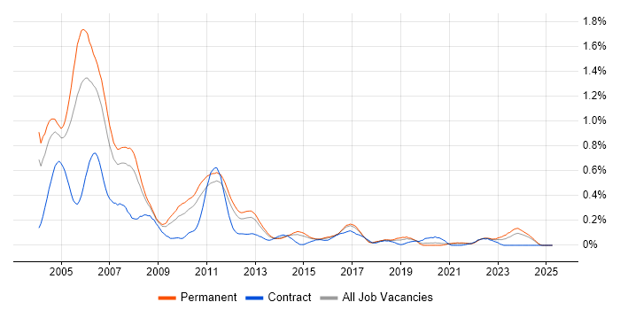 Job vacancy trend for Delphi in Yorkshire Job vacancy trend for Delphi in Yorkshire