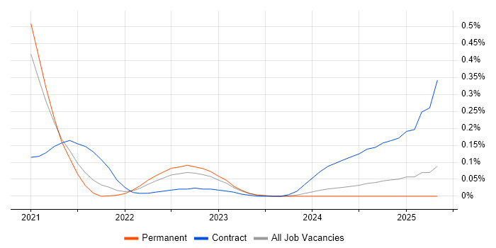 Job vacancy trend for Delta Lake in Yorkshire Job vacancy trend for Delta Lake in Yorkshire