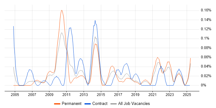 Job vacancy trend for Demand Forecasting in Yorkshire