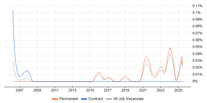 Job vacancy trend for Demand Generation in Yorkshire