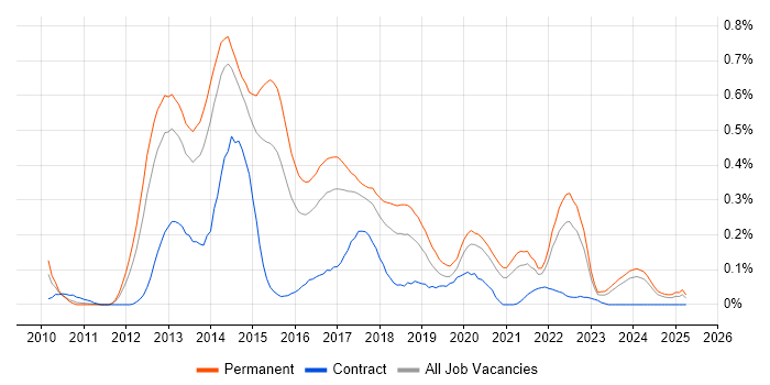 Job vacancy trend for Dependency Injection in Yorkshire Job vacancy trend for Dependency Injection in Yorkshire