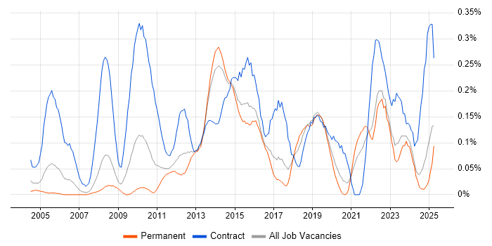 Job vacancy trend for Dependency Management in Yorkshire Job vacancy trend for Dependency Management in Yorkshire