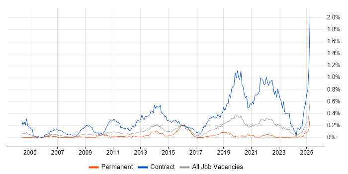 Job vacancy trend for Deployment Engineer in Yorkshire Job vacancy trend for Deployment Engineer in Yorkshire