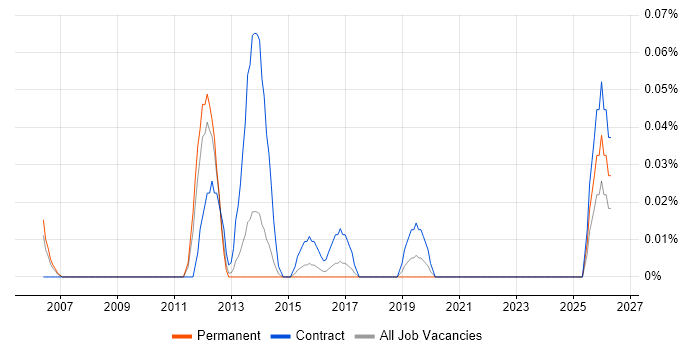 Deployment Team Leader job vacancy trend in Yorkshire