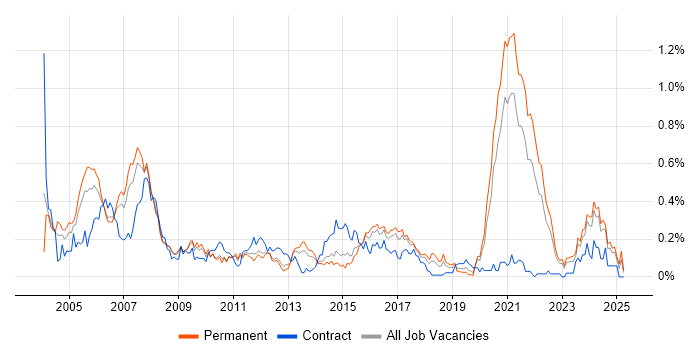 Job vacancy trend for Design Engineer in Yorkshire Job vacancy trend for Design Engineer in Yorkshire