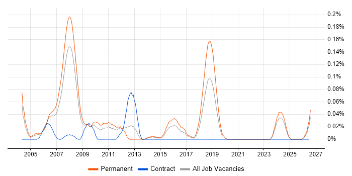 Design for Manufacturing job vacancy trend in Yorkshire