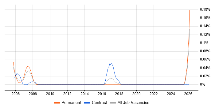 Design for Test job vacancy trend in Yorkshire
