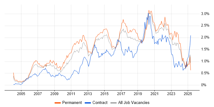 Job vacancy trend for Design Patterns in Yorkshire Job vacancy trend for Design Patterns in Yorkshire