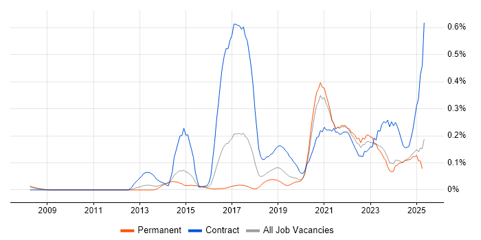 Job vacancy trend for Design Thinking in Yorkshire Job vacancy trend for Design Thinking in Yorkshire