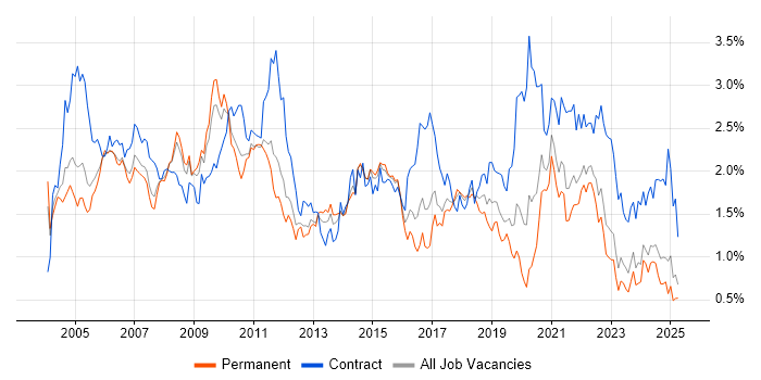 Job vacancy trend for Designer in Yorkshire Job vacancy trend for Designer in Yorkshire