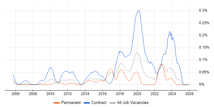 Deskside Engineer job vacancy trend in Yorkshire