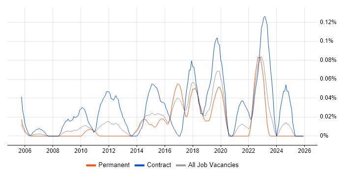 Deskside Support Engineer job vacancy trend in Yorkshire