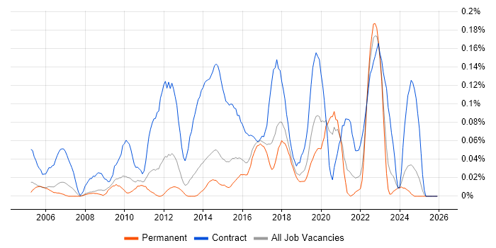 Deskside Support job vacancy trend in Yorkshire