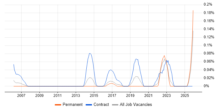 Deskside Technician job vacancy trend in Yorkshire