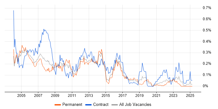 Job vacancy trend for Desktop Analyst in Yorkshire Job vacancy trend for Desktop Analyst in Yorkshire
